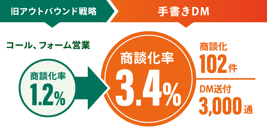 商談化率2.8倍、CPA 12,000円を実現