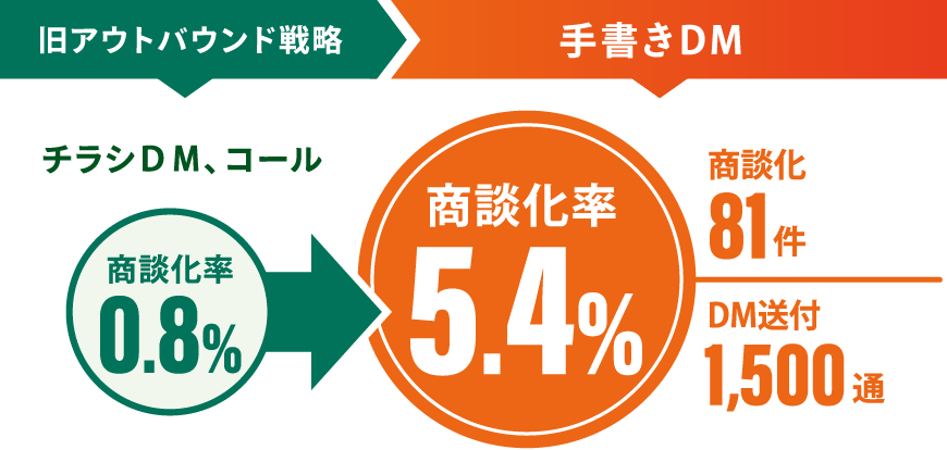 商談化率2.8倍、CPA 12,000円を実現