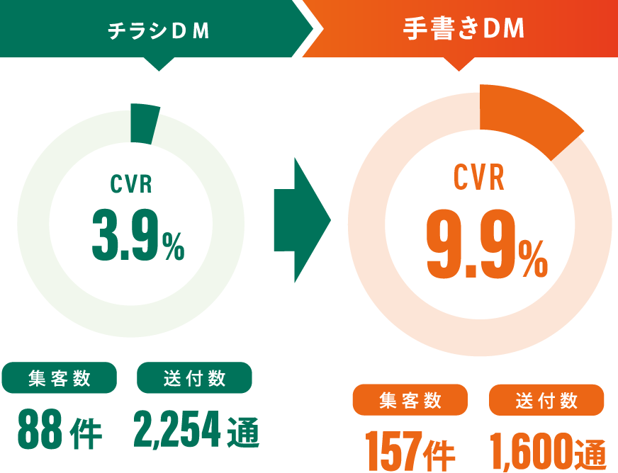 商談化率2.8倍、CPA 12,000円を実現