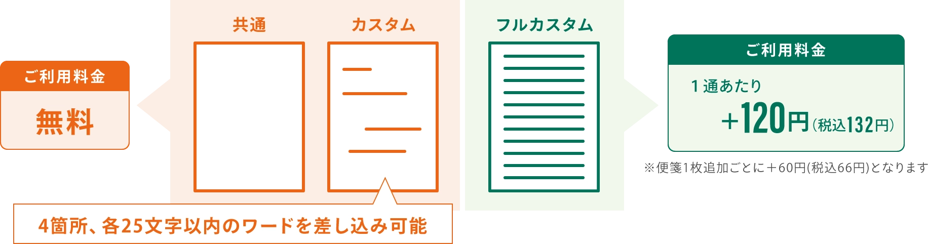 共通・カスタムはご利用料金無料、フルカスタムは1通あたり+120円(税込132円)