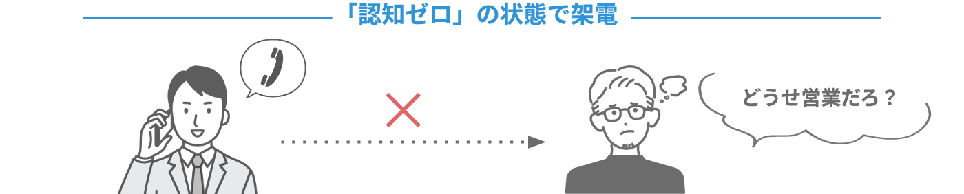 認知ゼロの状態で架電しても営業感が強いため警戒されてしまう