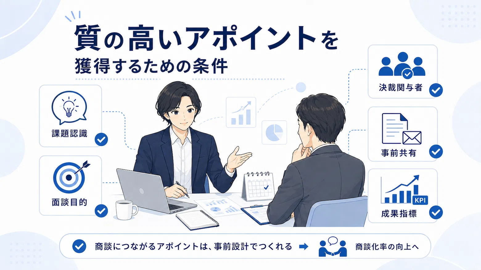 質の高いアポイント獲得に必要な課題認識、面談目的、決裁関与者などの条件を示す図解