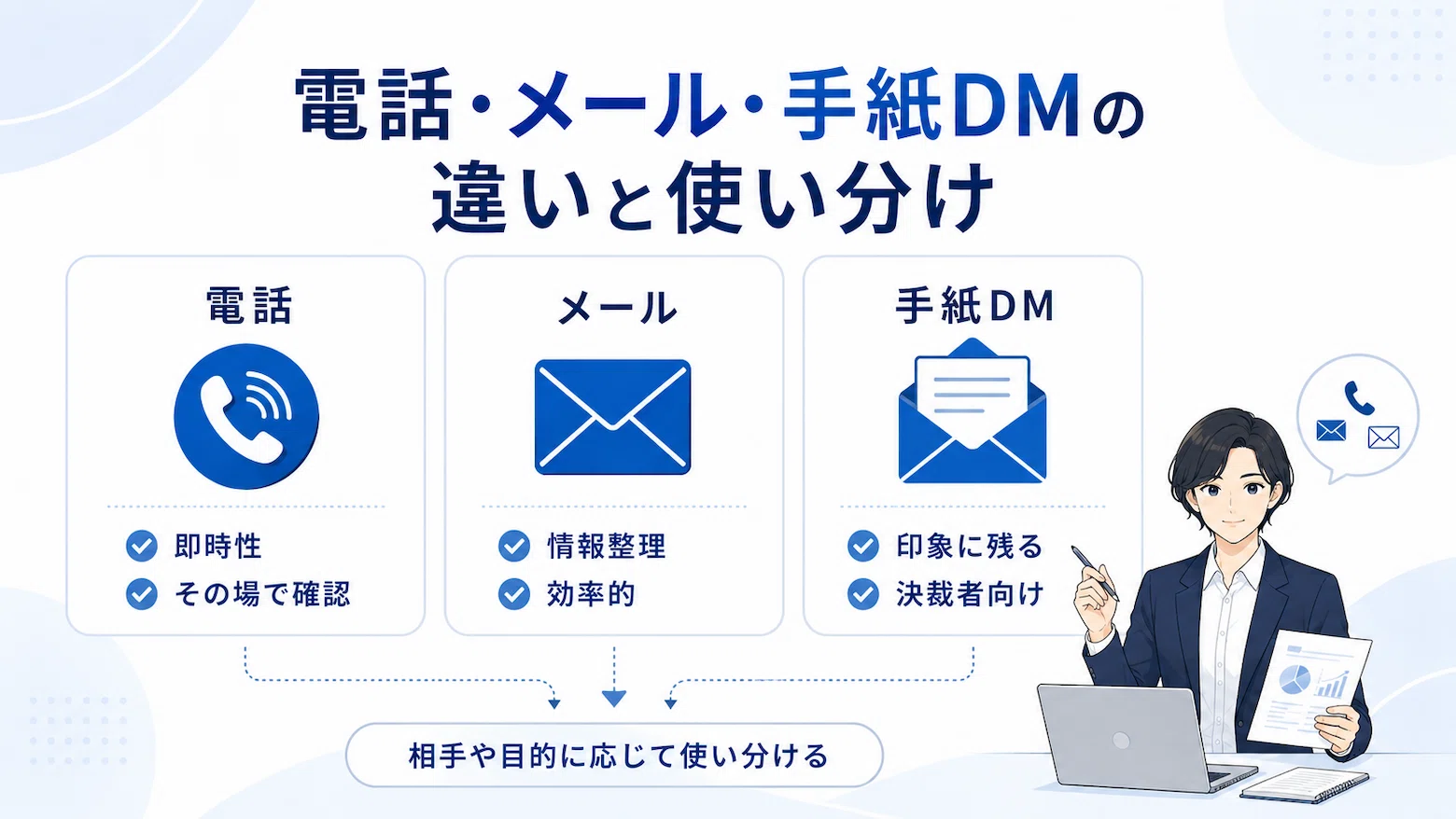 電話・メール・手紙DMの特徴を比較し、BtoB営業で使い分けるポイントを示す図解
