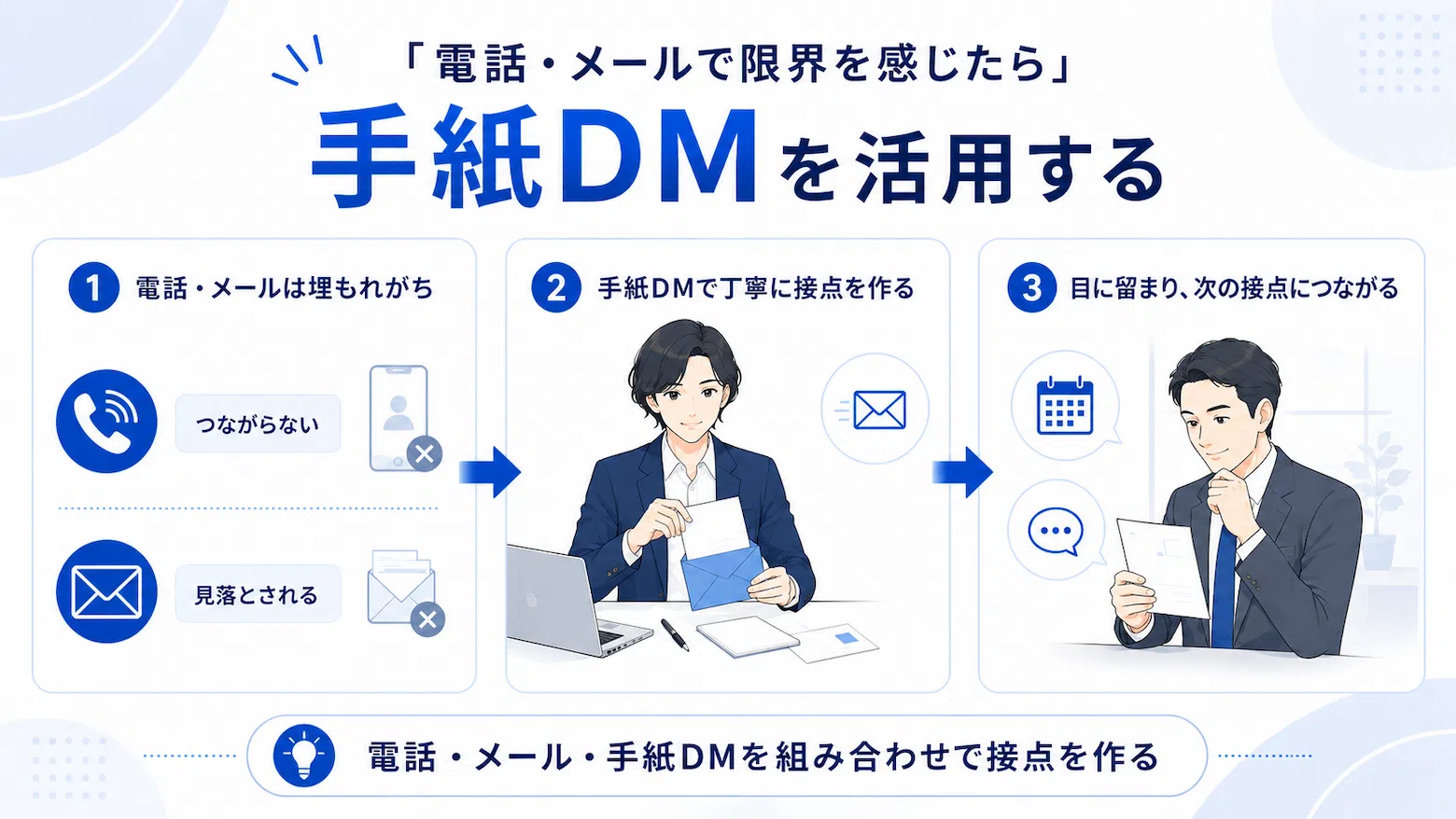 電話やメールで届きにくい相手に手紙DMを活用し、新しい営業接点を作る流れを示す図解