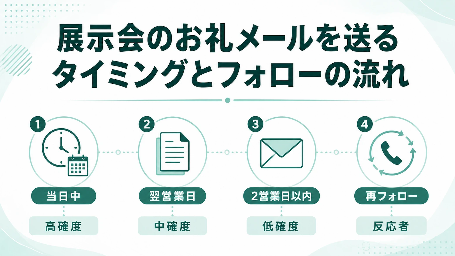 展示会のお礼メールを当日中から再フォローまでの流れで整理したタイムライン図