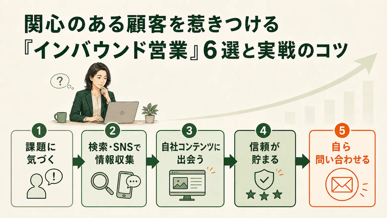 見込み顧客が課題に気づき、検索や情報収集を経て自ら問い合わせに至るインバウンド営業のカスタマージャーニー図解
