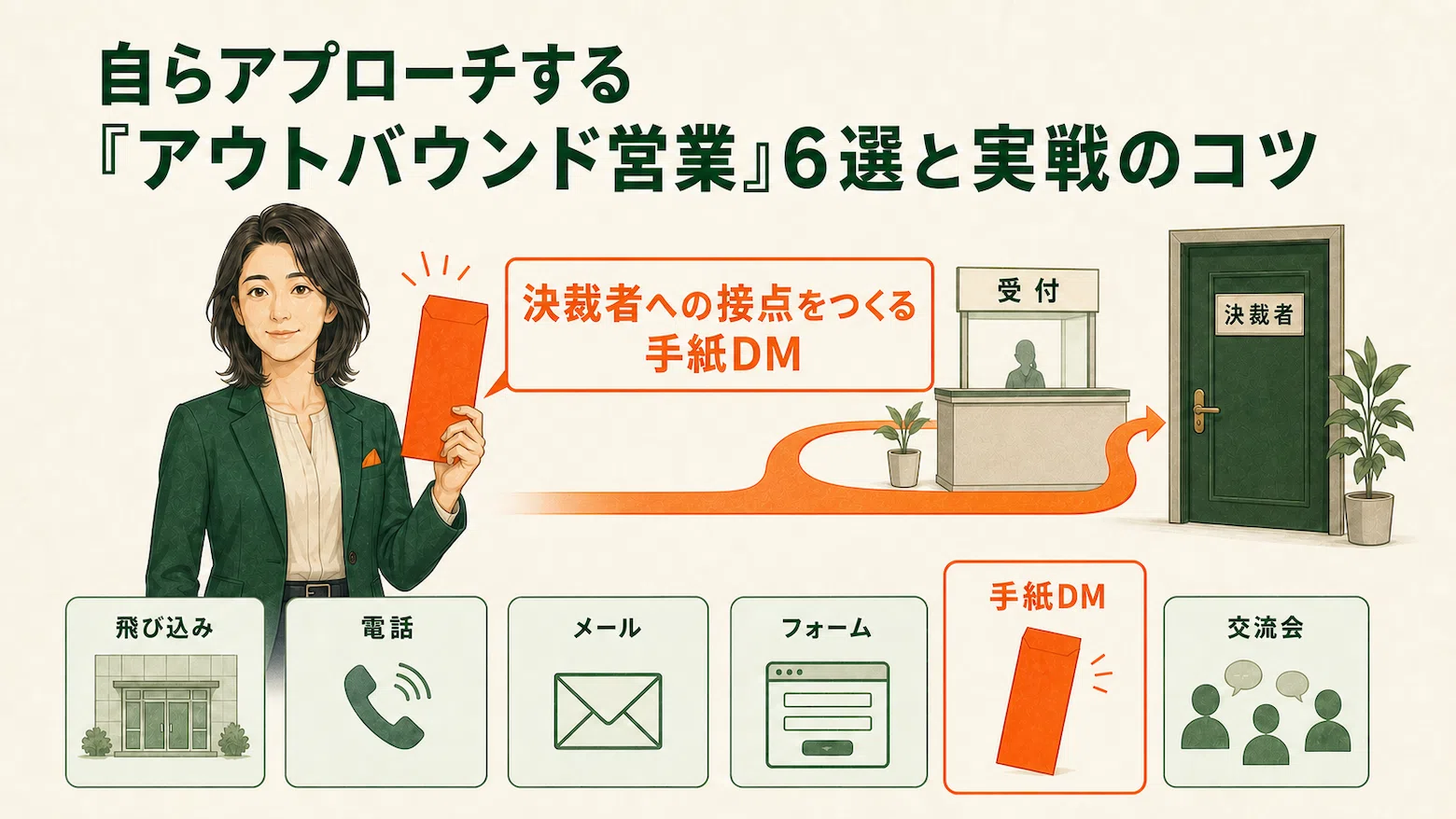 手紙DMが受付を越えて決裁者に届く流れとアウトバウンド営業6手法の図解