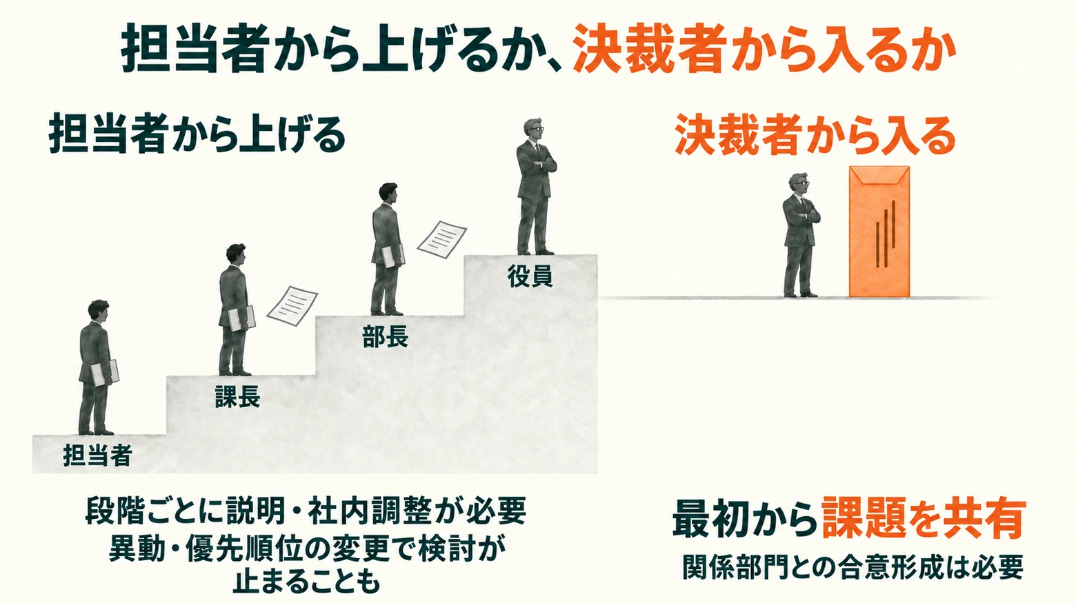 担当者から課長・部長・役員へ説明と社内調整を重ねる営業と、CXOレターで最初から決裁者と課題を共有する営業の比較図。段階を経るごとに説明と調整が必要になることを示す