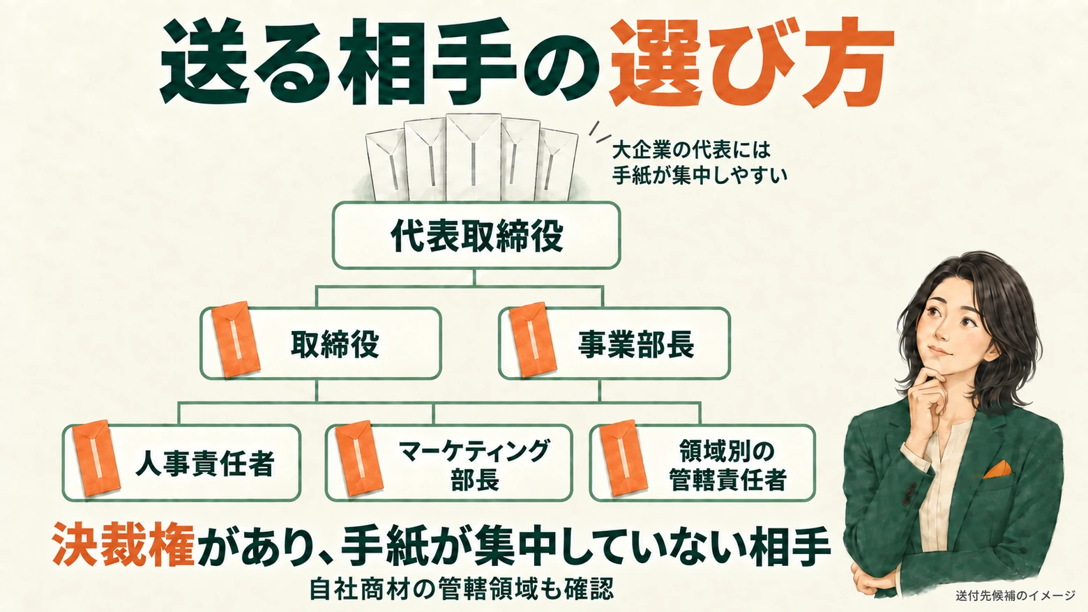 CXOレターの送付先を選ぶ組織図。代表取締役と、取締役・事業部長・人事責任者・マーケティング部長・領域別の管轄責任者を示し、自社の商材に関わる領域を管轄している責任者を候補として検討する考え方を説明