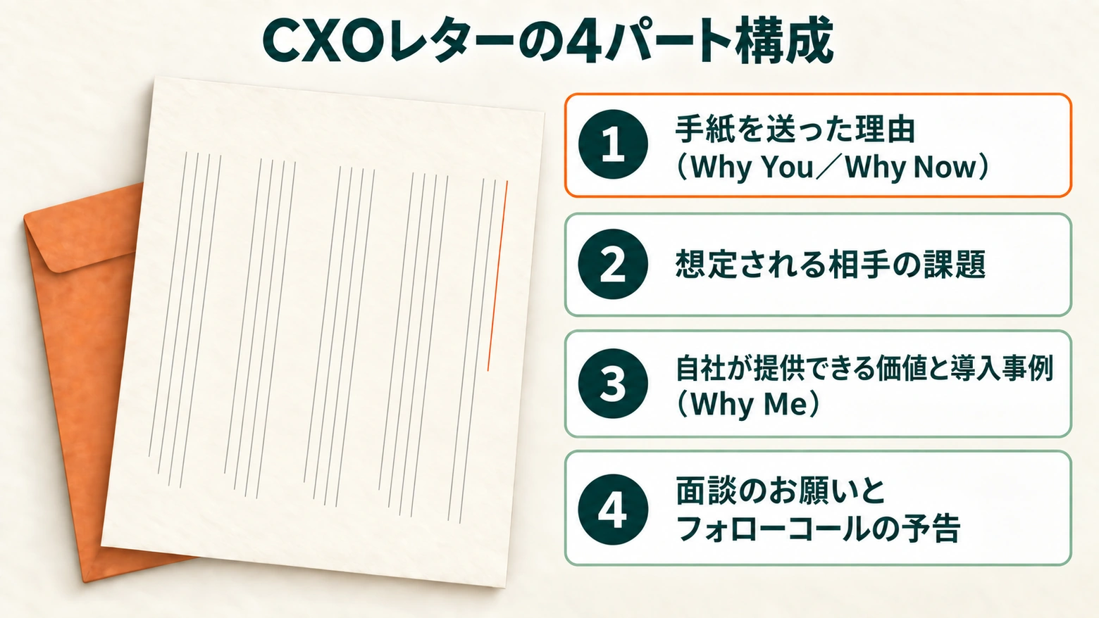 CXOレターの文面を構成する4つのパート。手紙を送った理由、想定される相手の課題、自社が提供できる価値と導入事例、面談のお願いとフォローコールの予告を、縦長の便箋と番号付きの説明欄で示した図解
